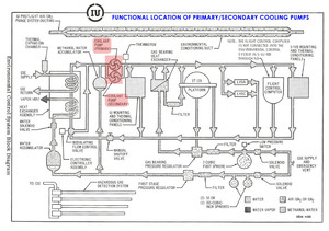 Functional Location of Primary/Secondary IU coolant Pumps