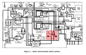 Apollo Environmental Control System